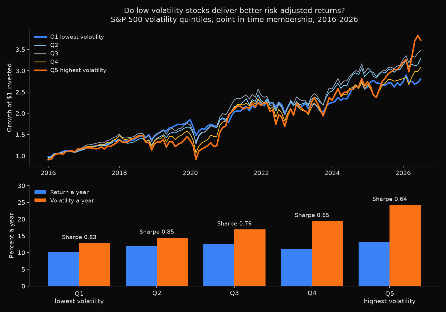 Growth of one dollar in five S&P 500 volatility quintiles, 2016 to 2026, with annualised return and volatility per quintile below