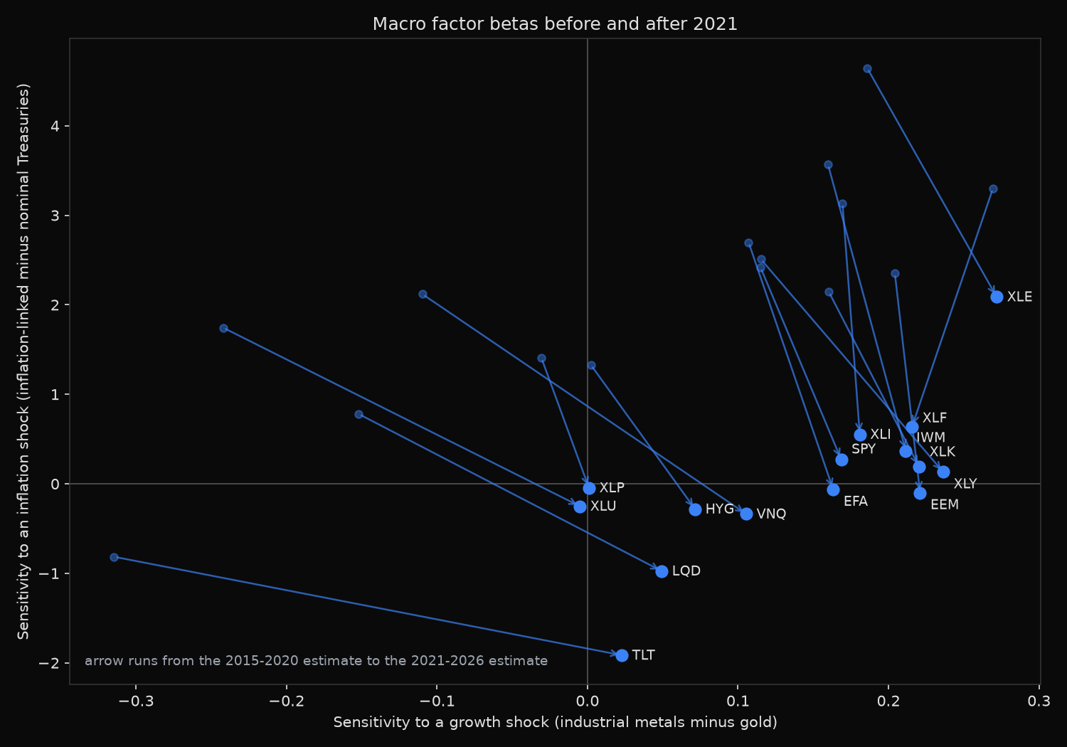 Scatter of growth beta against inflation beta for 15 asset class ETFs, with arrows running from each fund&rsquo;s 2015-2020 estimate to its 2021-2026 estimate, showing inflation betas collapsing toward and below zero