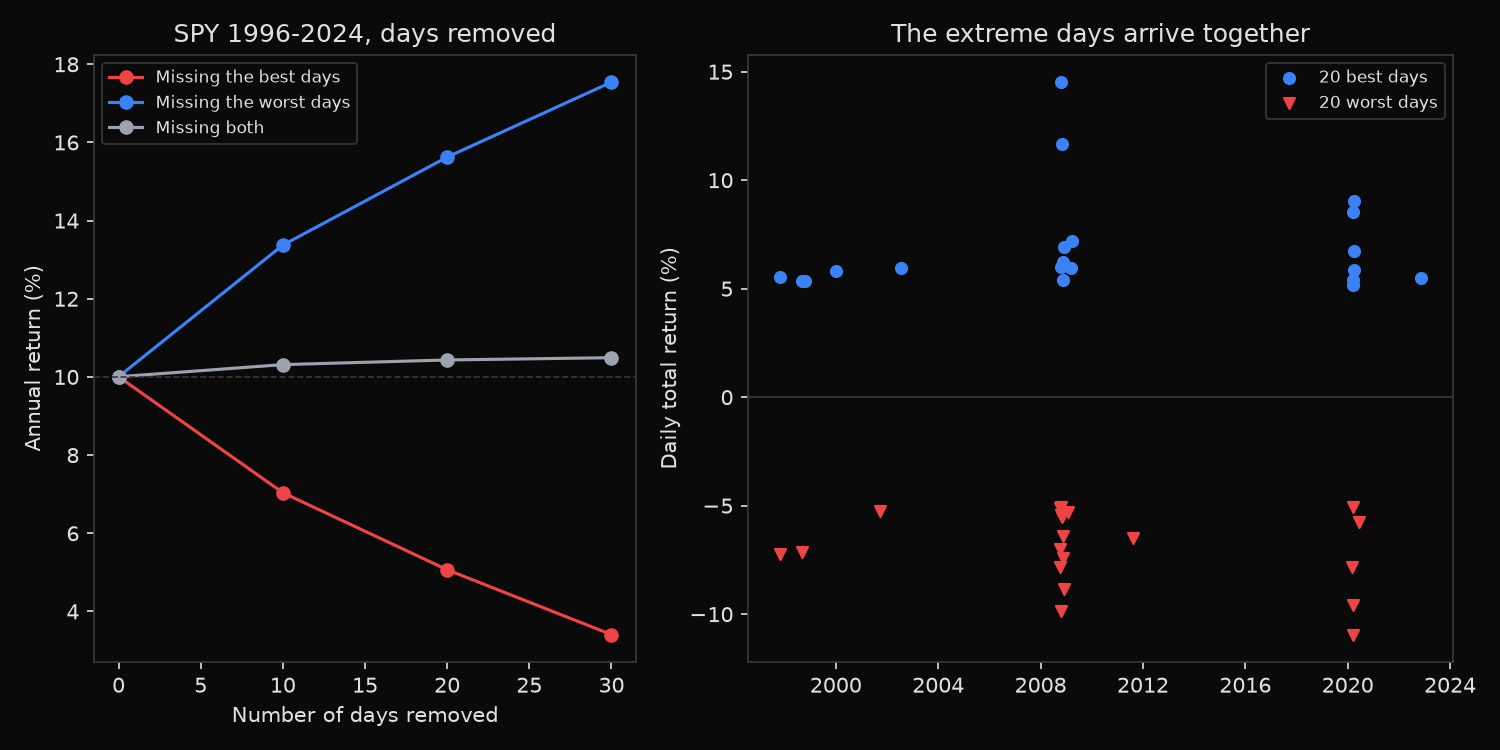 Annual return as the best, worst, and both sets of extreme days are removed from SPY, and the dates on which the 20 best and 20 worst days occurred