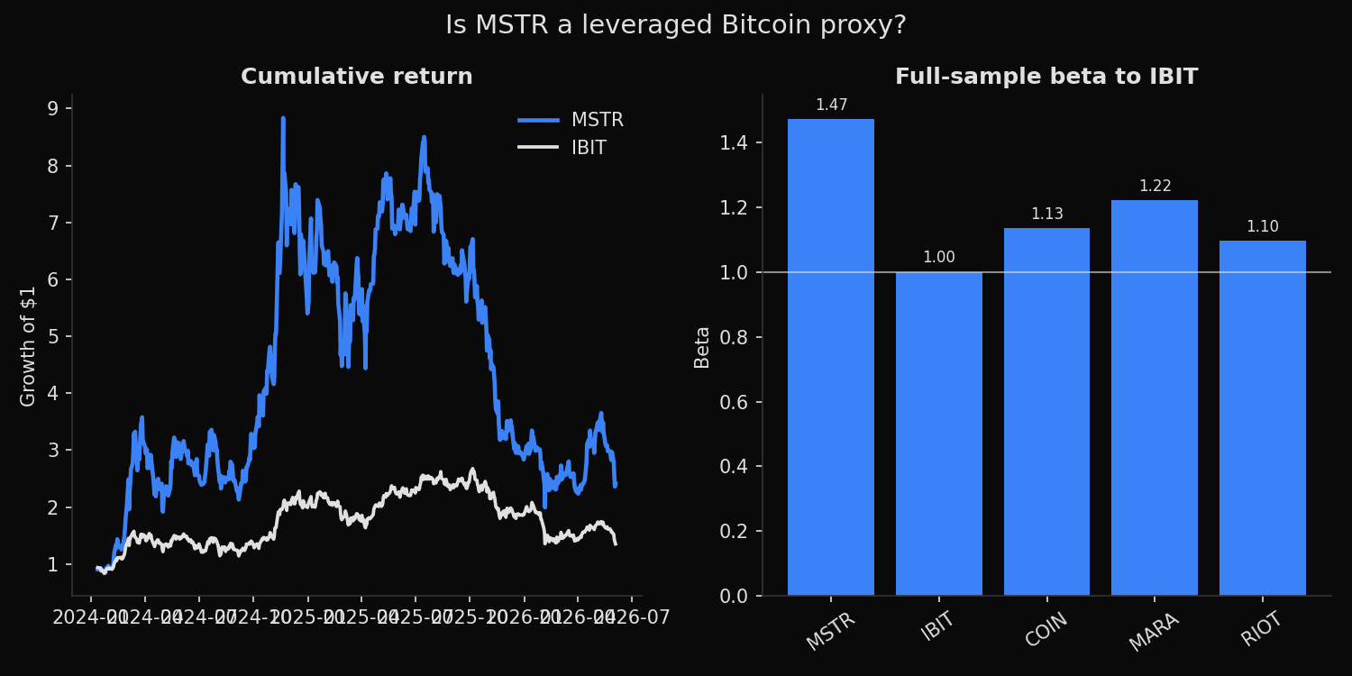 MSTR beta and cumulative return compared with IBIT and Bitcoin-linked equities