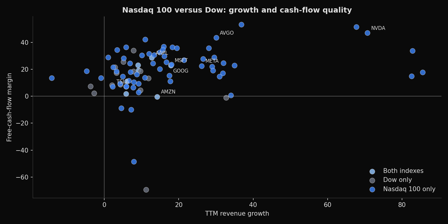 Nasdaq 100 versus Dow revenue growth and free-cash-flow margin scatter plot