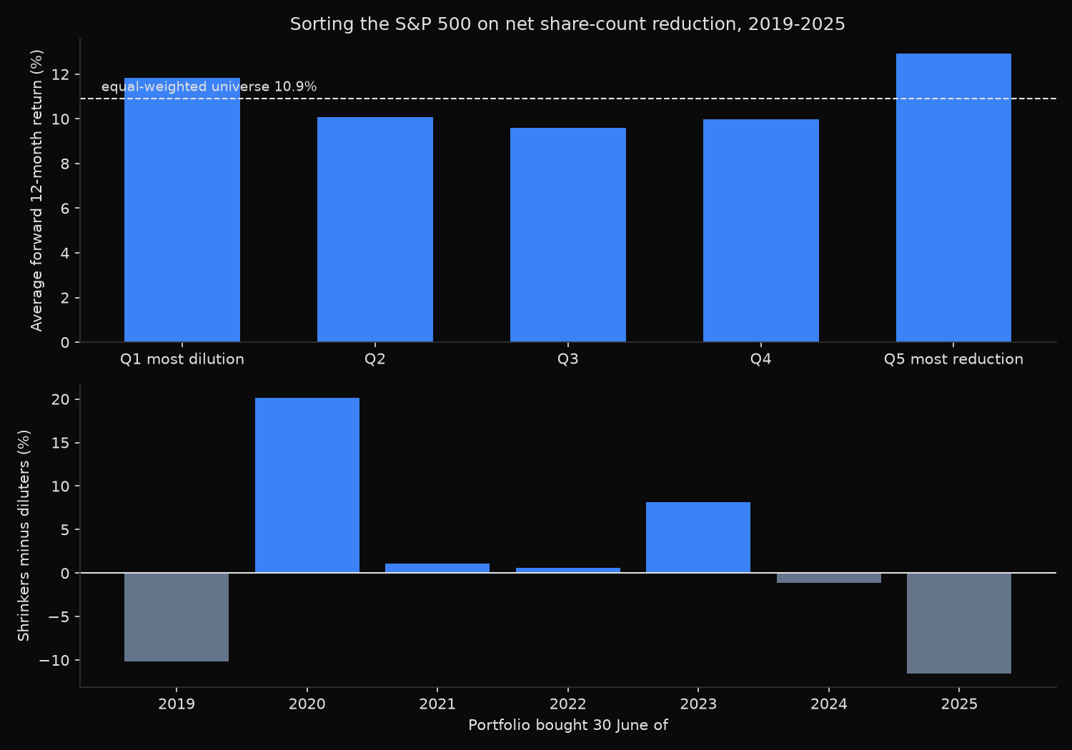 Top panel: average forward twelve-month return by quintile of net share-count reduction, with the most reduction at 12.9 percent, the most dilution at 11.8 percent, the three middle buckets near 10 percent, and the equal-weighted universe line at 10.9 percent. Bottom panel: the shrinkers-minus-diluters spread for each of the seven annual rebalances, ranging from minus 11.6 percent in 2025 to plus 20.1 percent in 2020