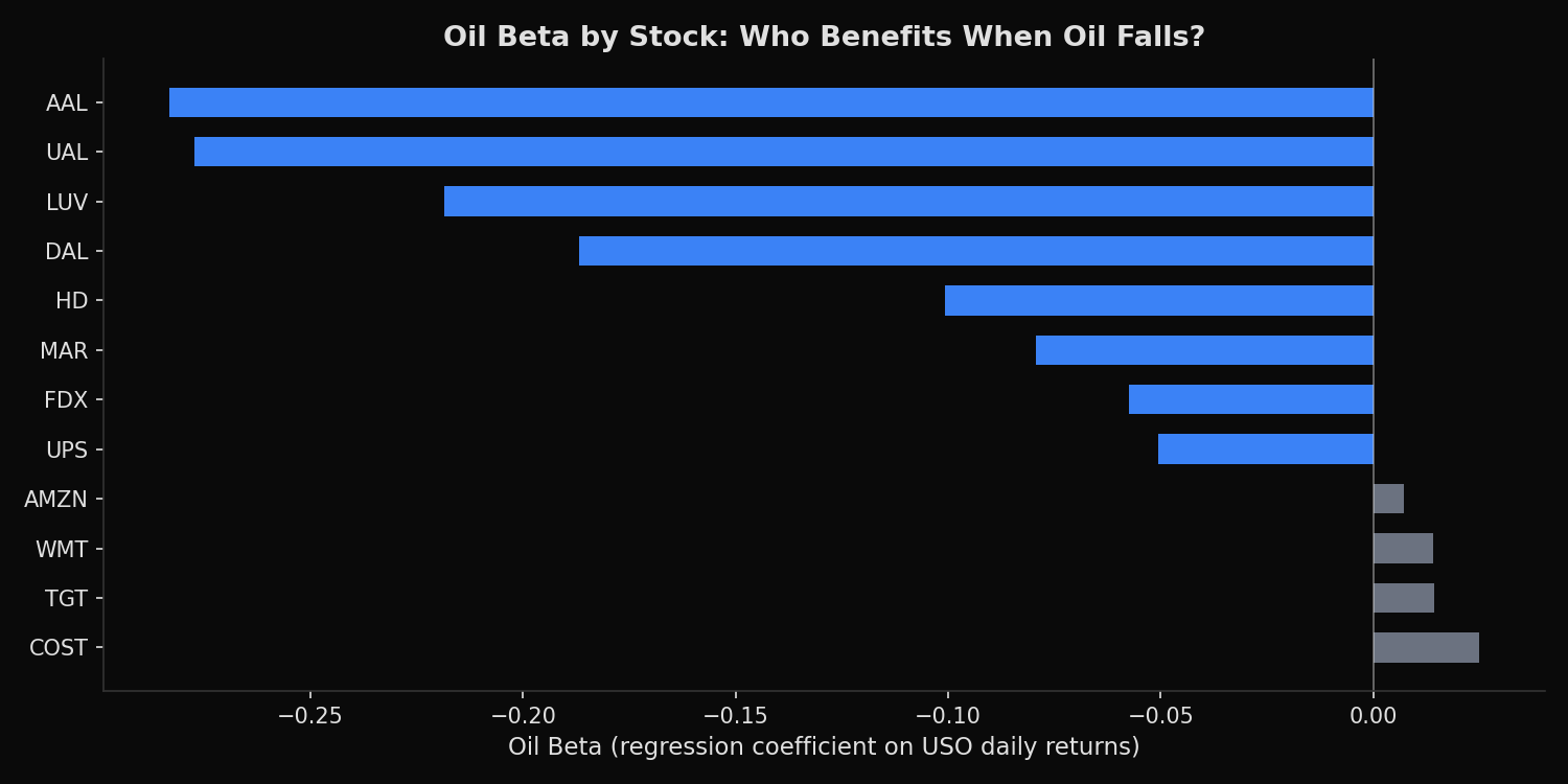 Horizontal bar chart of oil beta for 12 stocks sorted from most negative to most positive, with airlines showing the strongest negative oil betas