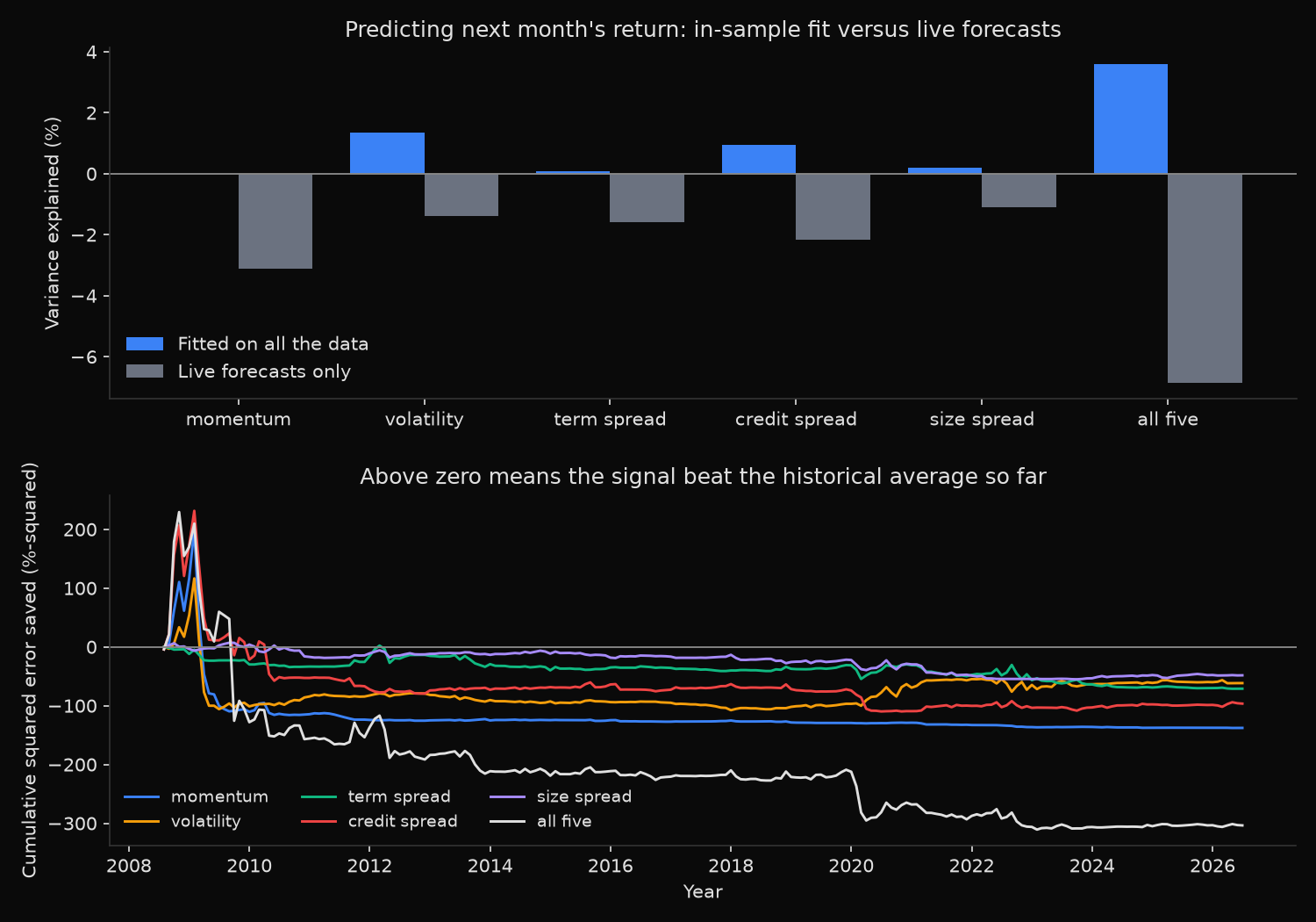 In-sample R-squared against out-of-sample R-squared for five monthly return predictors, with the cumulative squared error saved against the prevailing mean below