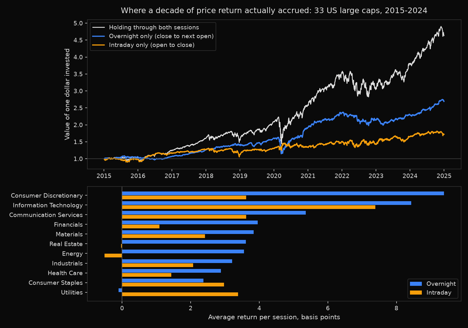 Equal-weight basket of 33 US large caps 2015 to 2024: one dollar held only overnight grew to $2.69 against $1.72 held only intraday, with a sector breakdown showing overnight ahead in nine of eleven sectors.