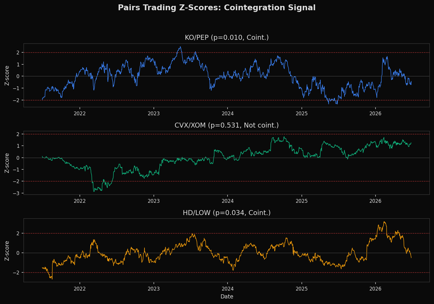 Z-score time series for three pairs: KO/PEP and HD/LOW oscillate around zero with touches at the plus/minus 2 bands, while CVX/XOM drifts persistently upward
