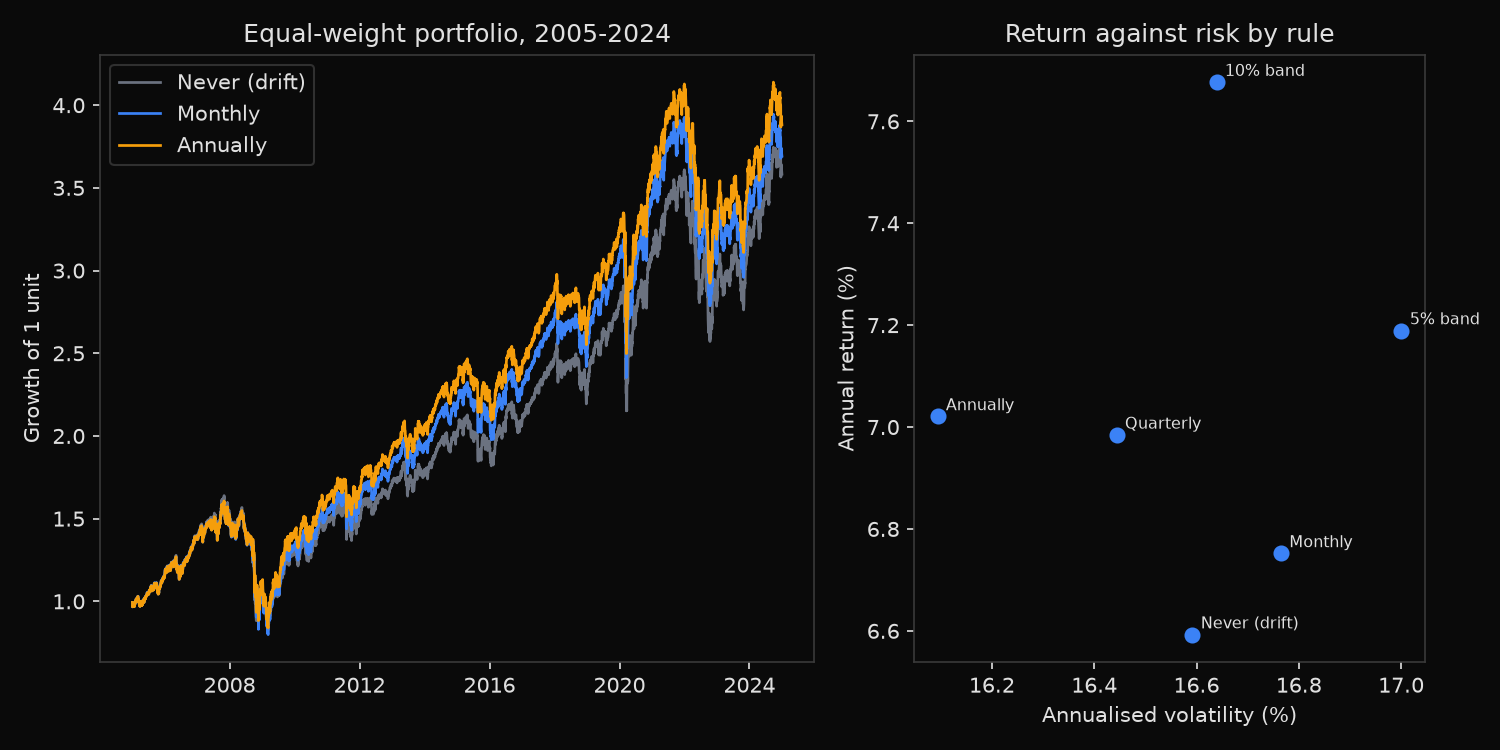 Growth of an equal-weight five-sleeve portfolio under three rebalancing rules, and annual return against volatility for six rules, 2005 to 2024