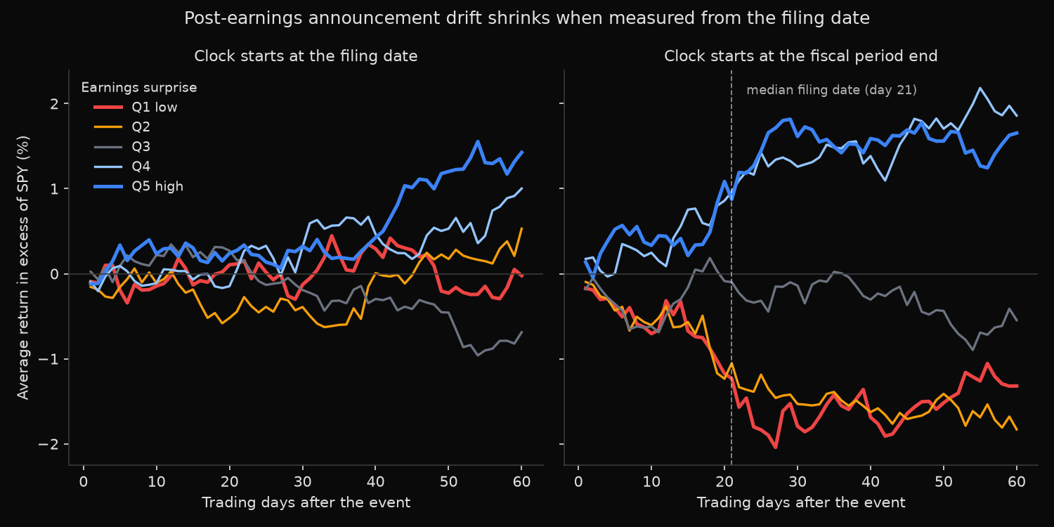 Cumulative abnormal return by earnings surprise quintile over 60 trading days, measured from the filing date and from the fiscal period end.