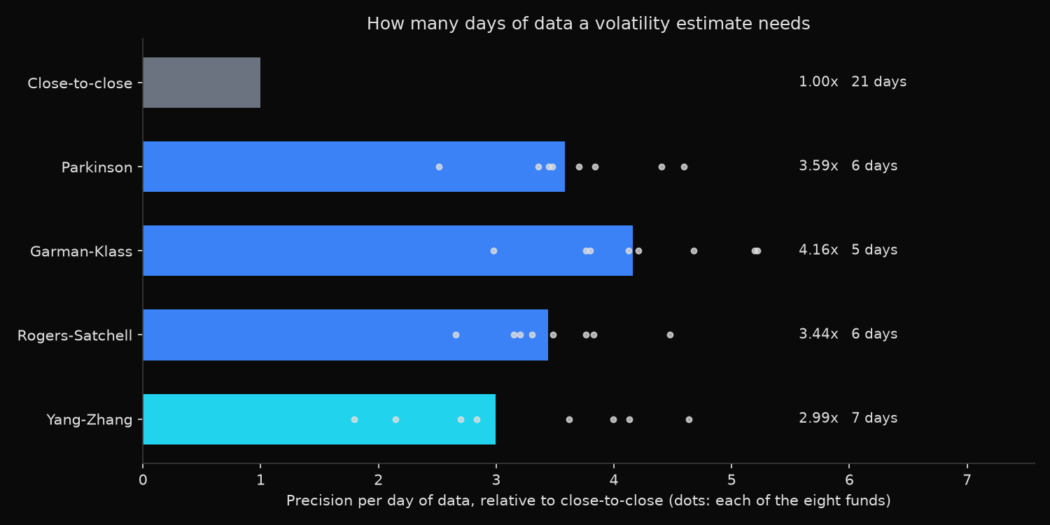 Bar chart: precision per day of data relative to close-to-close, with Garman-Klass at 4.16 times, Parkinson at 3.59, Rogers-Satchell at 3.44 and Yang-Zhang at 2.99, and dots showing each of the eight funds