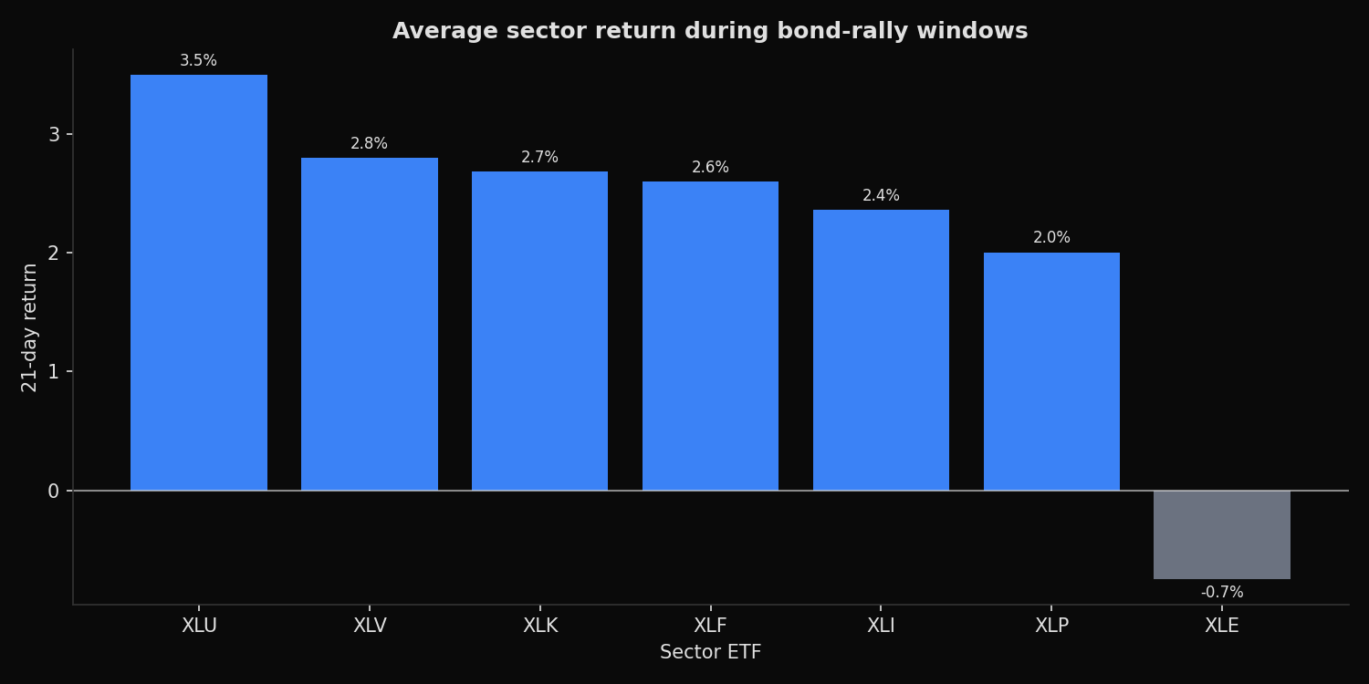 Sector ETF returns during top-quintile TLT bond rally windows
