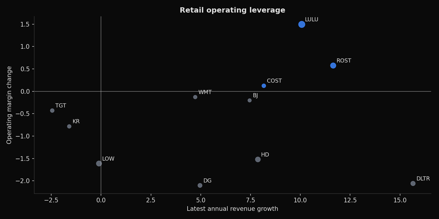 Retail revenue growth versus operating margin change