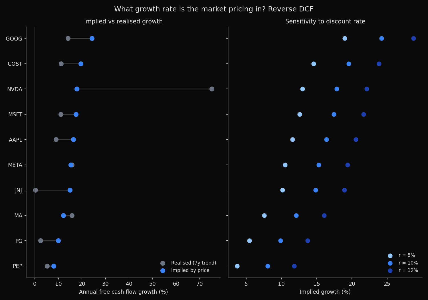 Implied versus realised free cash flow growth for ten large caps, and implied growth across discount rates of 8, 10 and 12 percent.