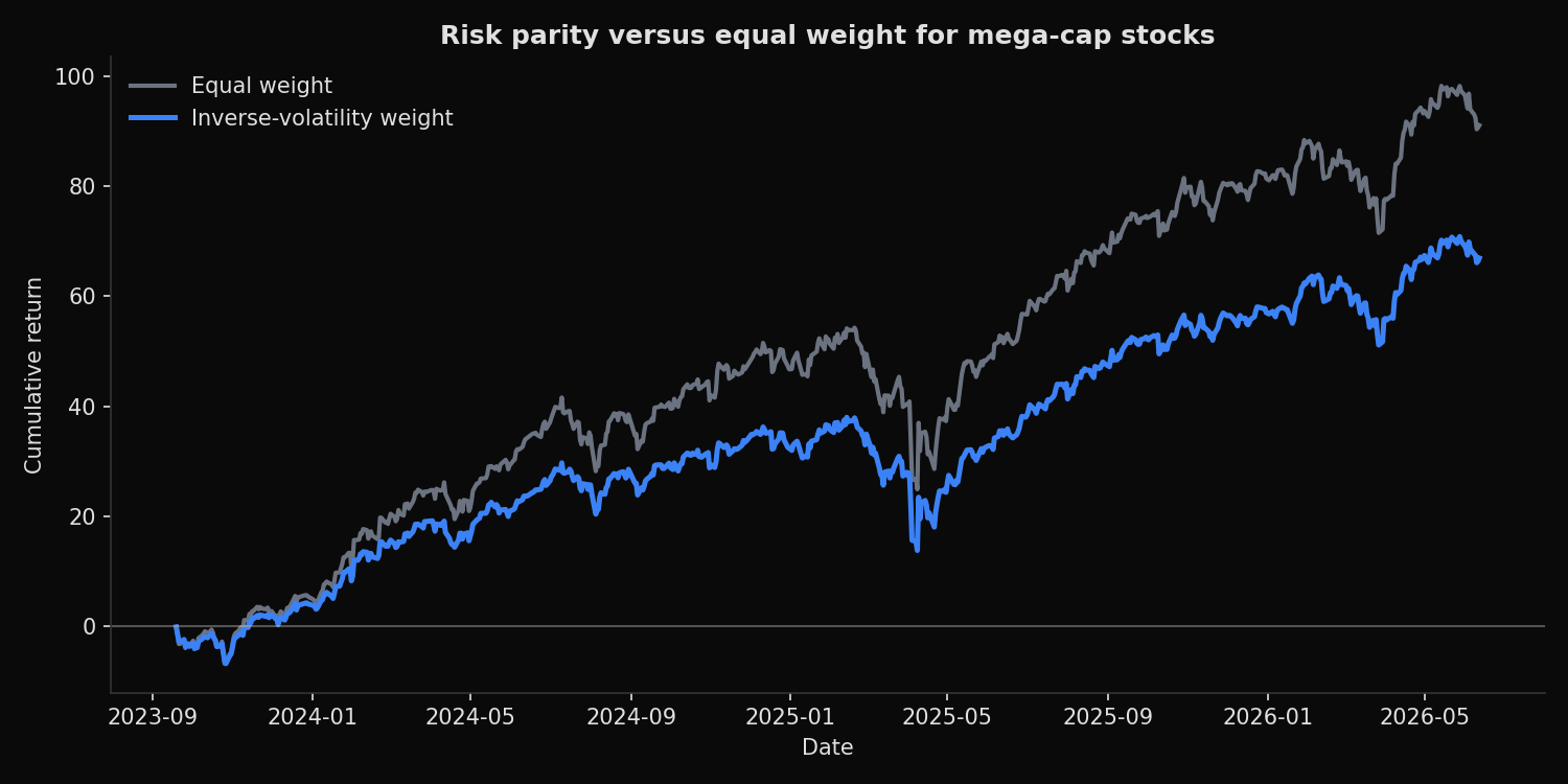 Risk parity versus equal-weight cumulative returns for mega-cap stocks