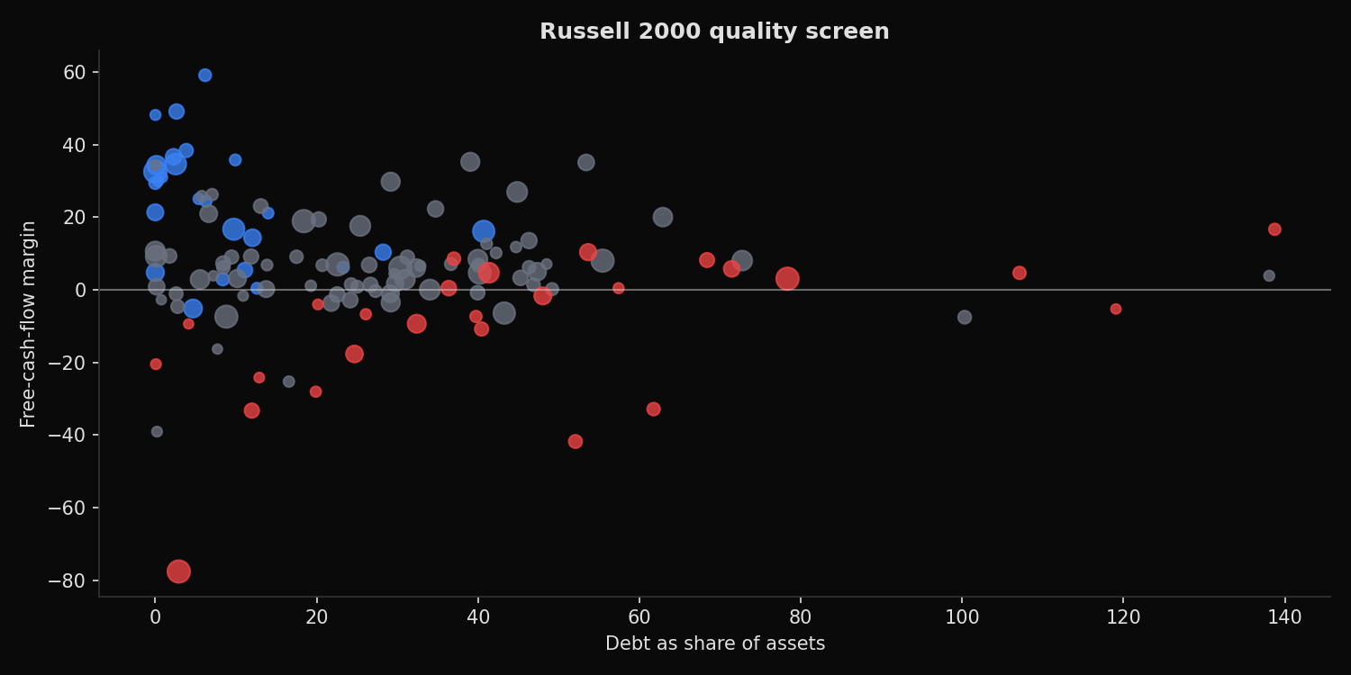 Russell 2000 quality screen showing free-cash-flow margin versus debt as share of assets