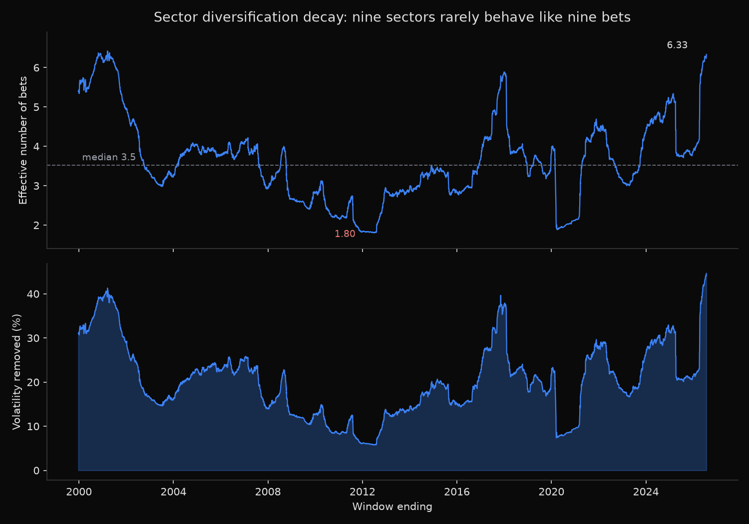 Effective number of independent bets in a nine-sector equity portfolio, 1999 to 2026, falling to 1.80 in mid-2012 and reaching 6.33 in July 2026, with the corresponding percentage of volatility removed by holding all nine sectors below it.