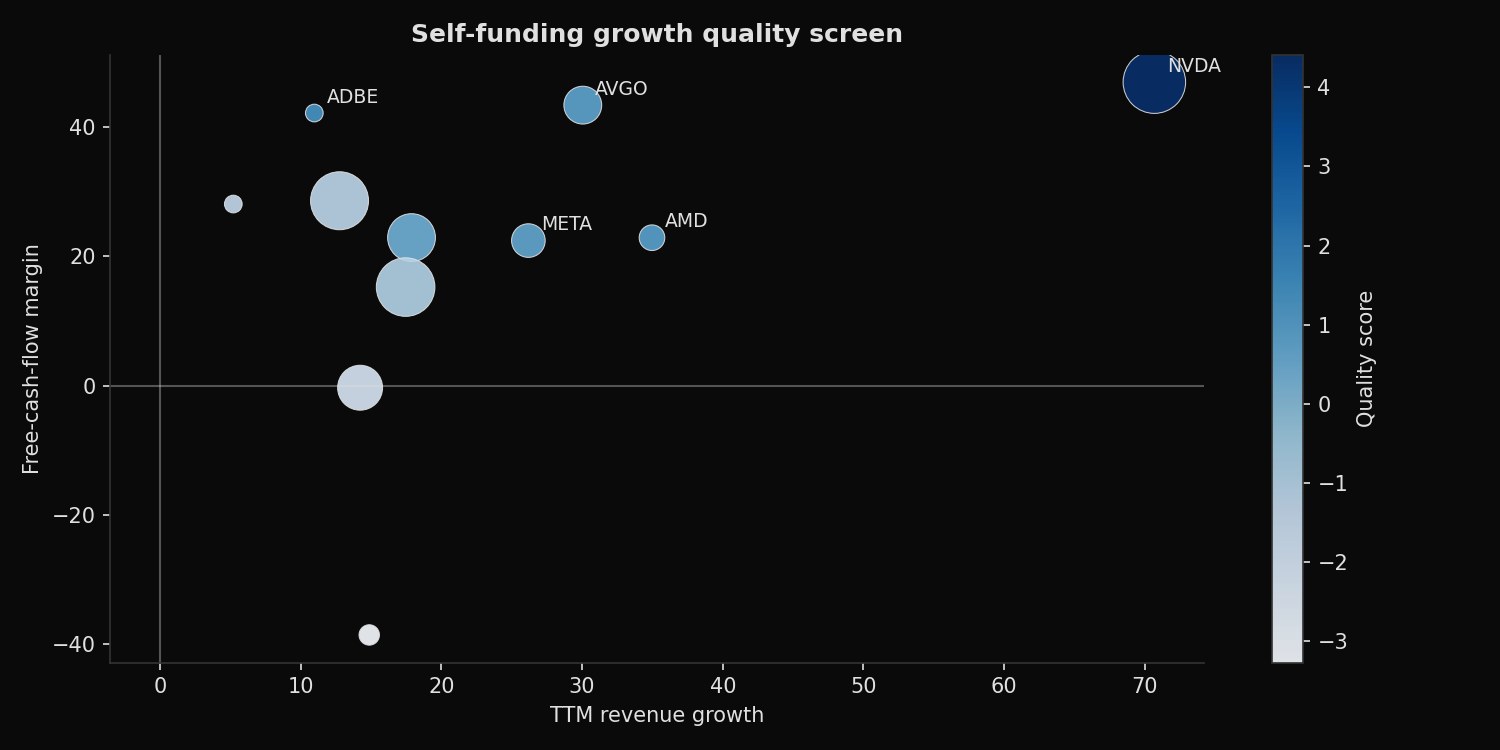 Self-funding growth quality screen comparing revenue growth and free-cash-flow margin