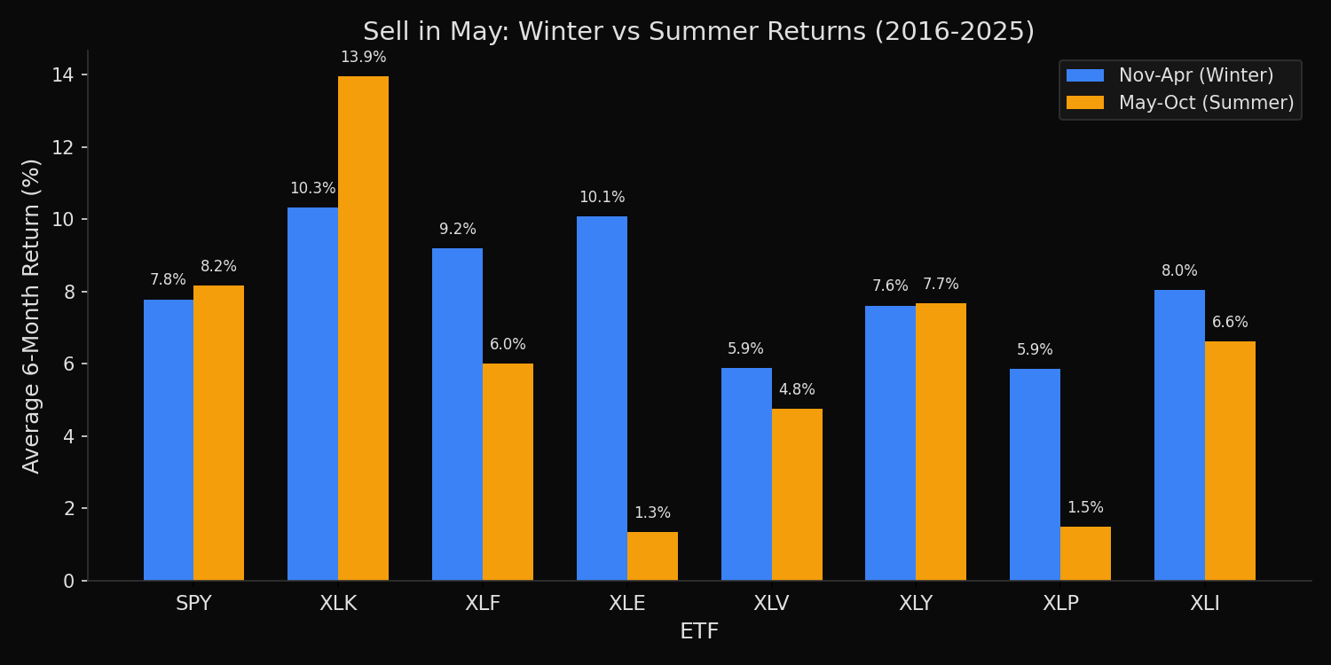 Grouped bar chart comparing average Nov-Apr and May-Oct returns for SPY and 7 sector ETFs over 2016-2025