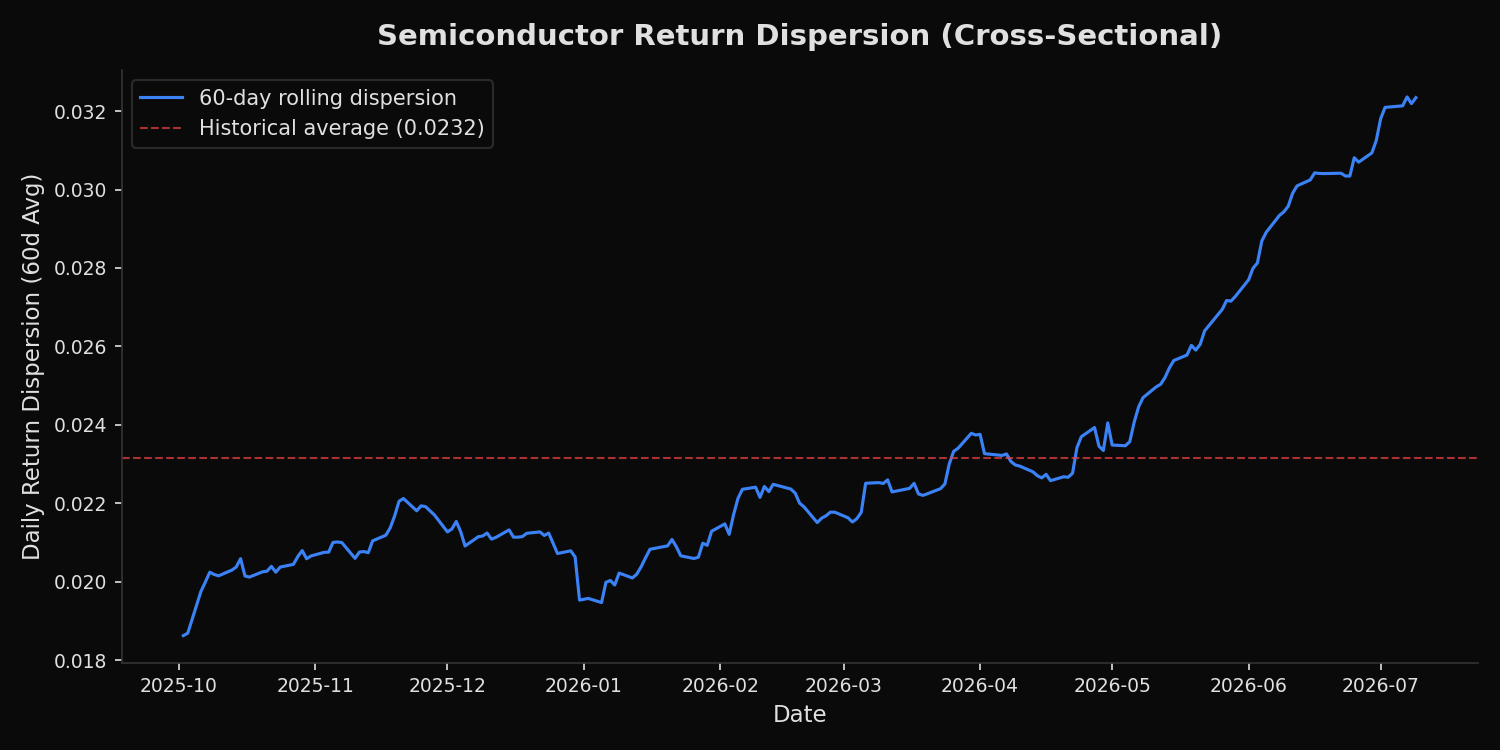 Rolling 60-day cross-sectional return dispersion for 10 semiconductor stocks, showing a steep rise above the historical average from May 2026 onward