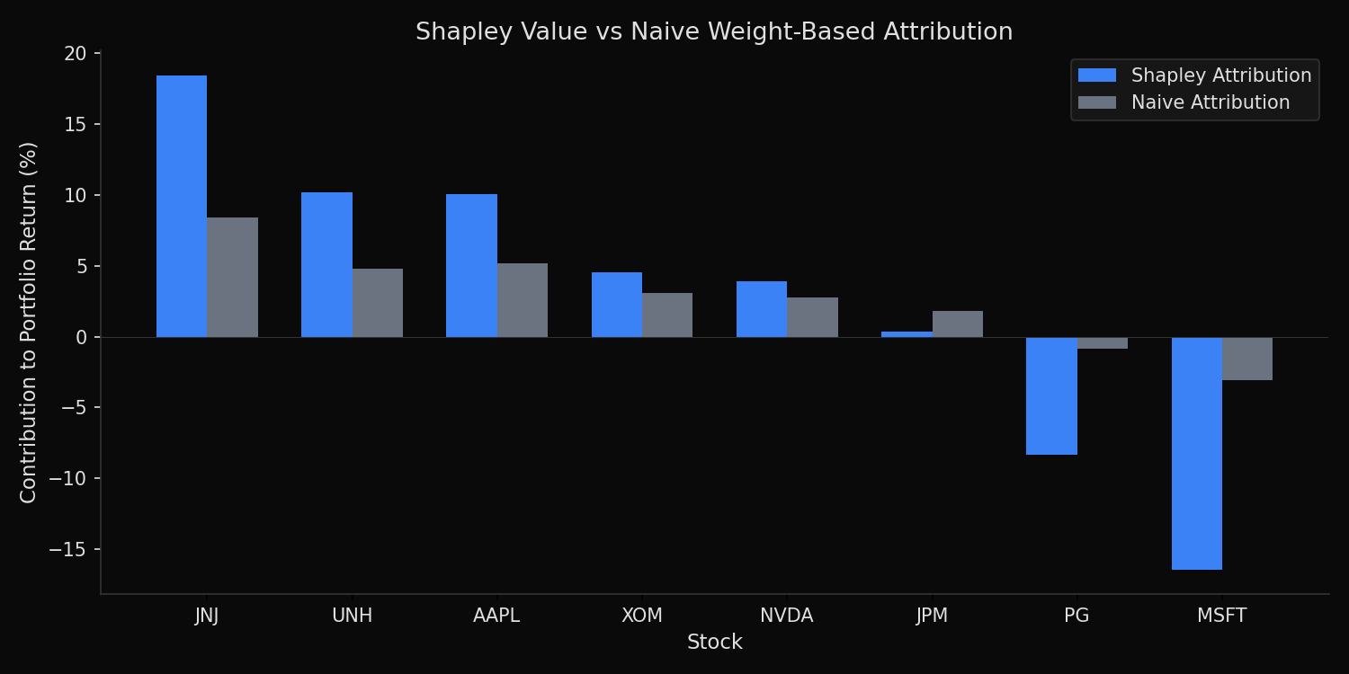 Grouped bar chart comparing Shapley value attribution versus naive weight-based attribution for 8 stocks