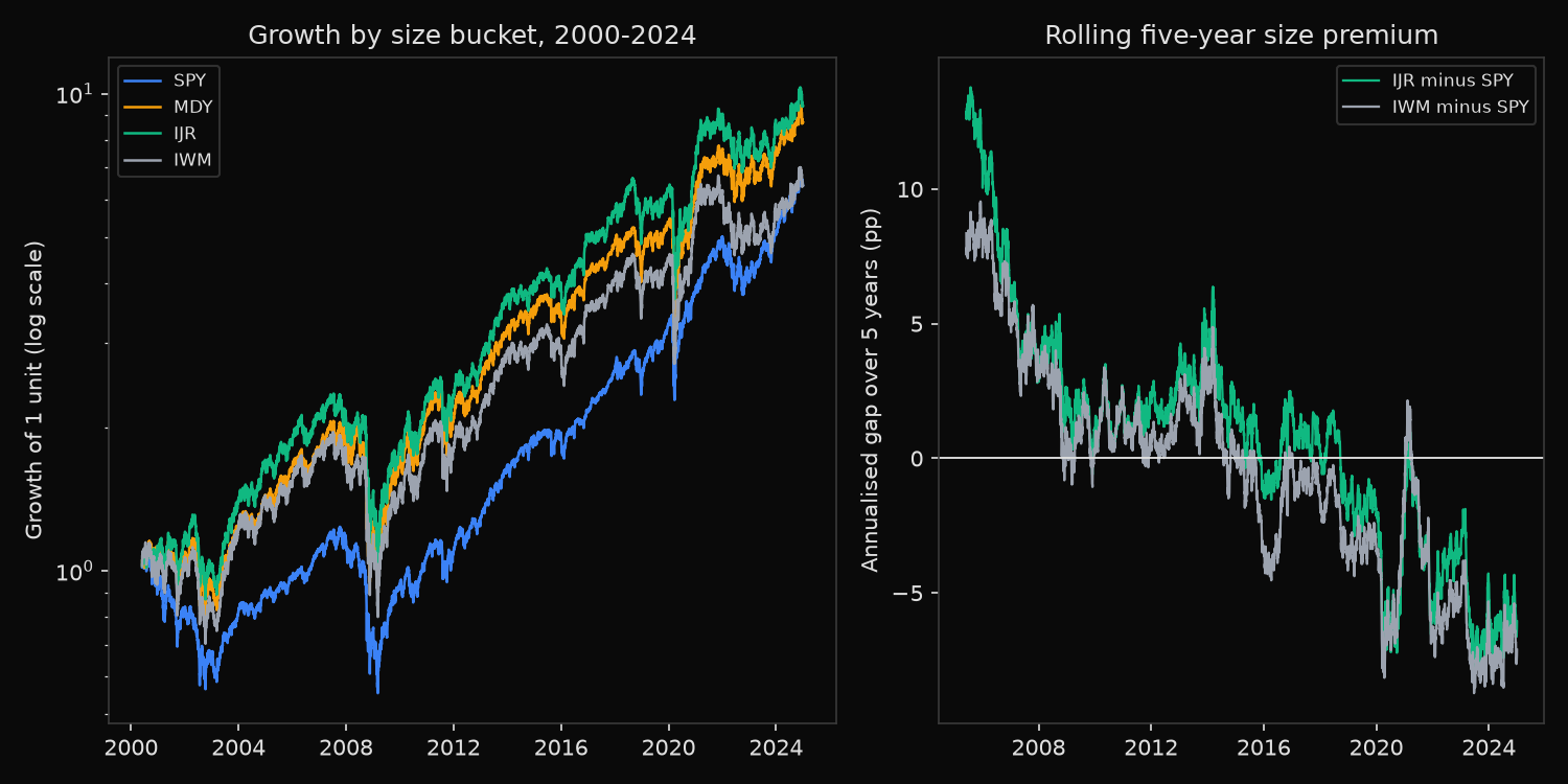 Growth of large, mid and two small-cap indices on a log scale, and the rolling five-year annualised gap of each small-cap index over the S&P 500, 2000 to 2024