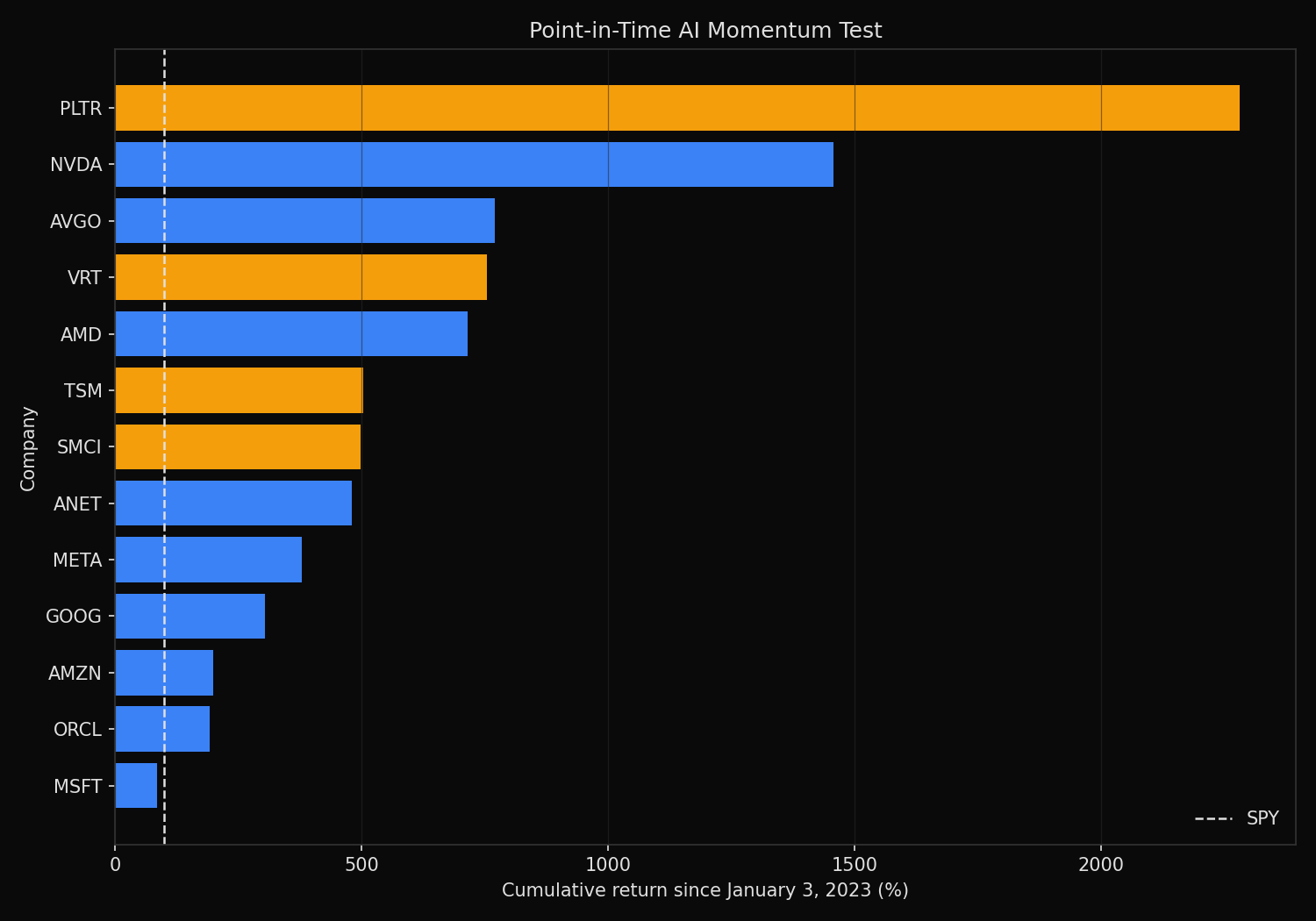 Point-in-time AI momentum returns for S&P 500 members and non-members