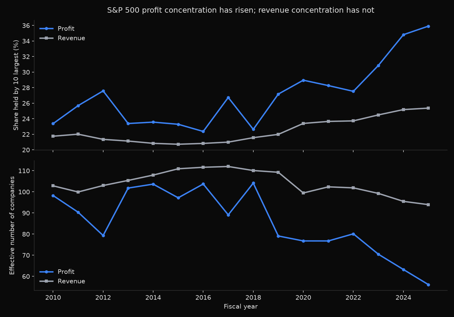 Top-ten share of S&P 500 profit and revenue from fiscal 2010 to 2025 on point-in-time membership