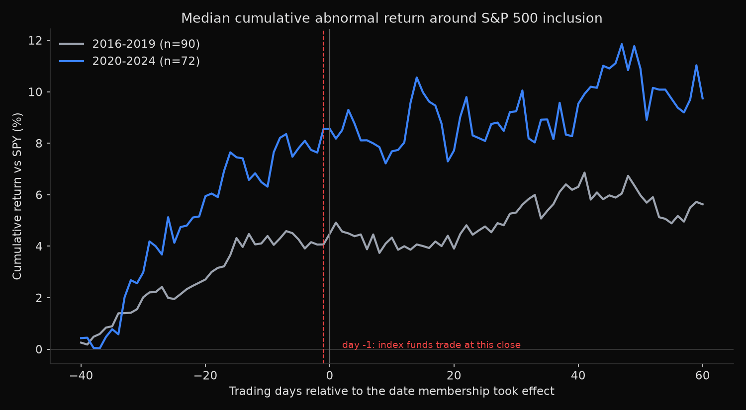 Median cumulative abnormal return against SPY from 40 trading days before to 60 trading days after S&P 500 inclusion, for additions in 2016-2019 and 2020-2024.