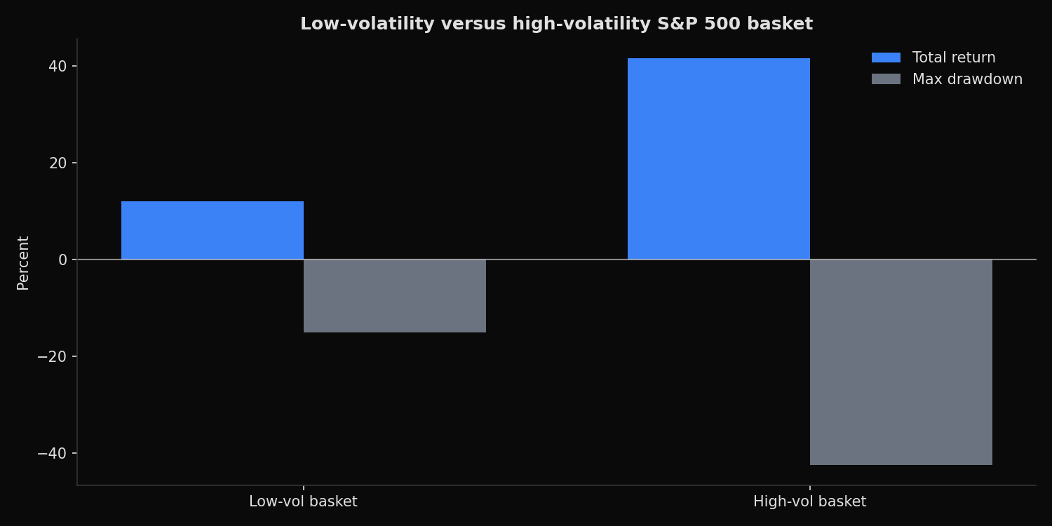 Point-in-time S&P 500 low-volatility and high-volatility basket return and drawdown comparison