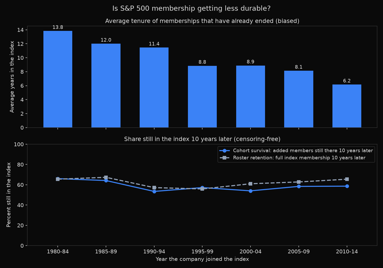 Average tenure of ended S&P 500 memberships falls by 55% across 1980 to 2014 joining cohorts, while the ten-year survival rate of the same cohorts stays near 60%