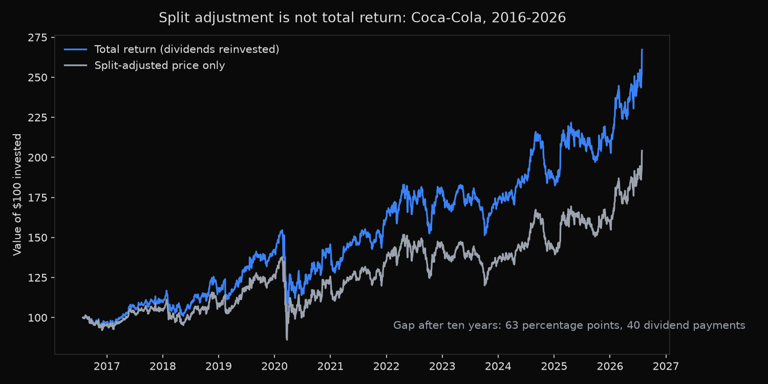 Coca-Cola over ten years, comparing a split-adjusted price index against a total return index with dividends reinvested.