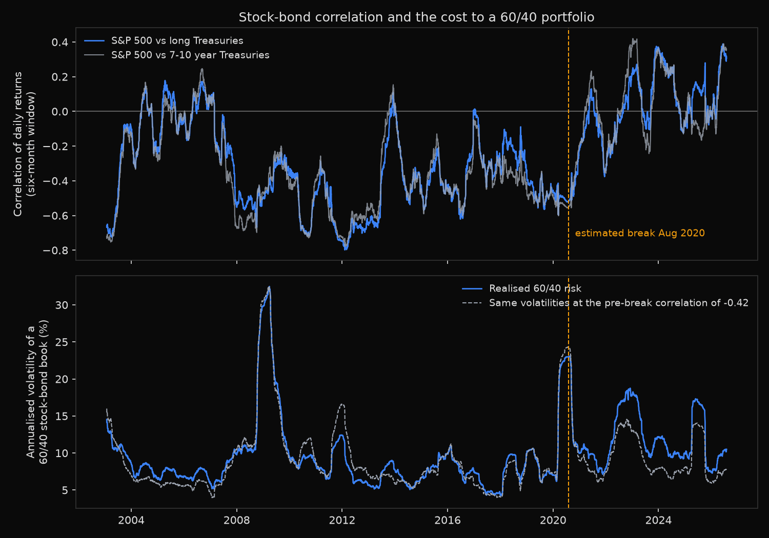 Six-month rolling correlation between the S&P 500 and Treasuries from 2002 to 2026, crossing from around -0.4 to positive after August 2020, with a second panel comparing realised 60/40 portfolio volatility against the volatility the same book would have run at the old correlation