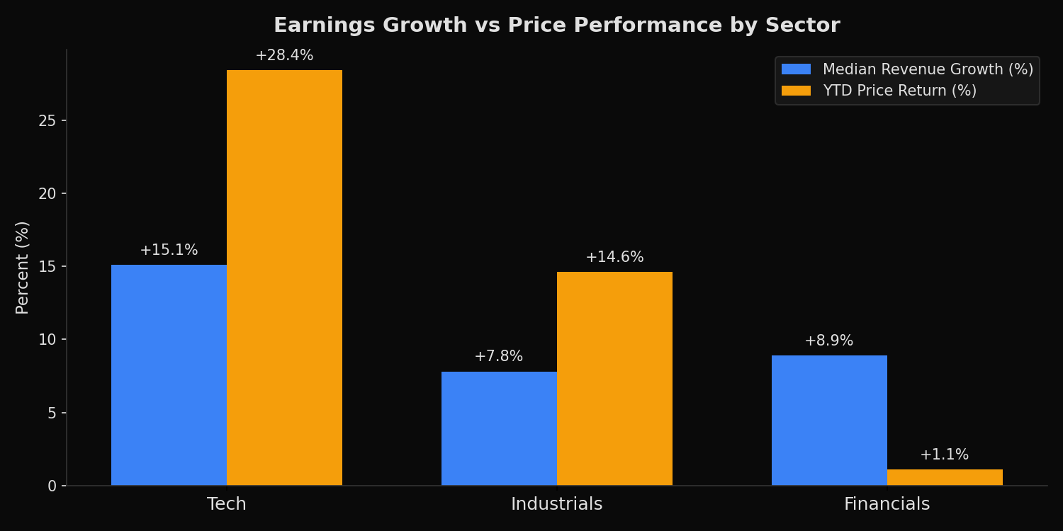 Grouped bar chart comparing median revenue growth and YTD price return for Tech, Industrials, and Financials sectors