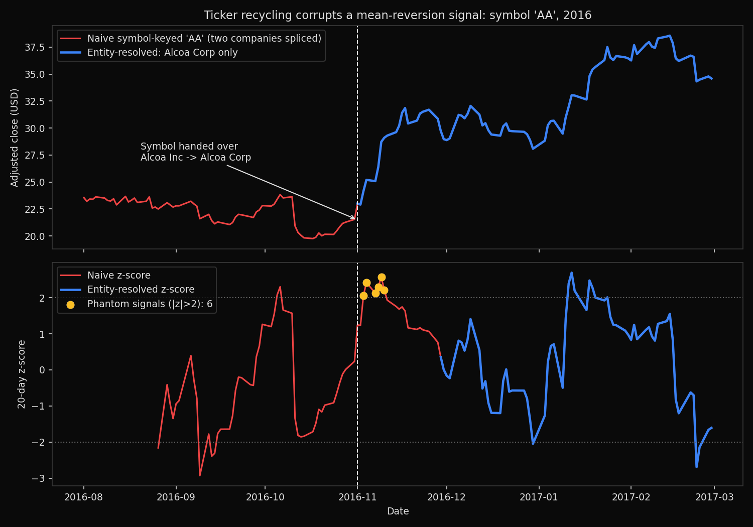 Two-panel chart of the symbol AA in 2016. The top panel shows the naive symbol-keyed price series in red splicing Alcoa Inc into Alcoa Corp at 1 November 2016, against the entity-resolved Alcoa Corp series in blue. The bottom panel shows the 20-day z-score, with six phantom signals above the +2 threshold in the weeks after the splice.