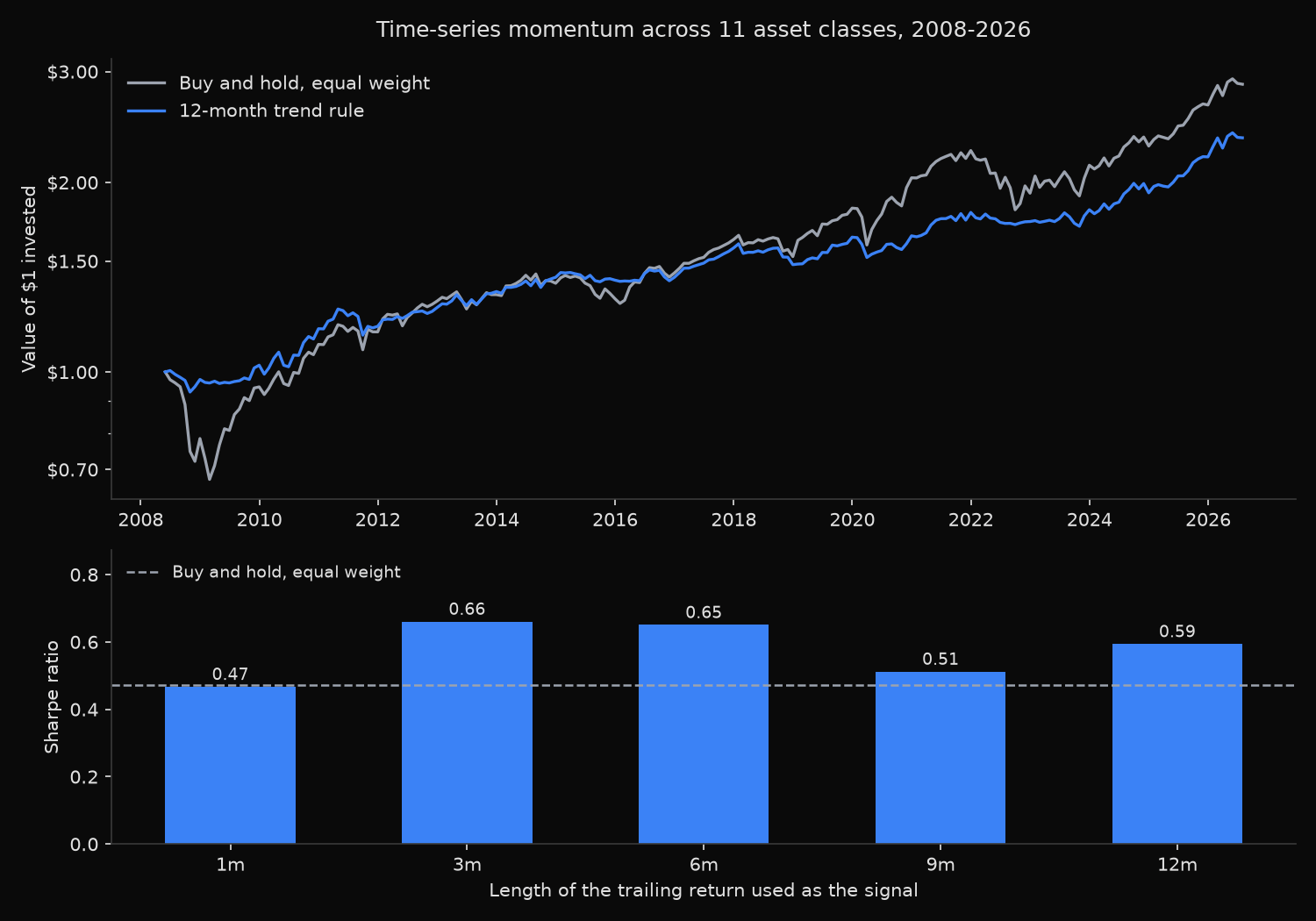 Two-panel chart: growth of one dollar for equal-weight buy-and-hold against the 12-month trend rule from 2008 to 2026, and Sharpe ratio by signal lookback length
