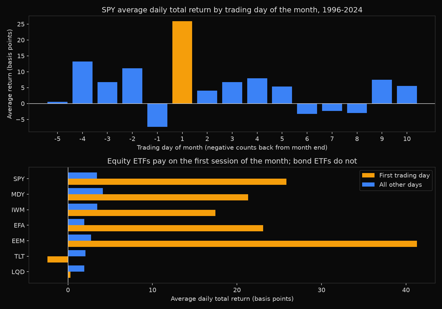 SPY returns by trading day of the month, and first-day versus other-day returns across seven ETFs