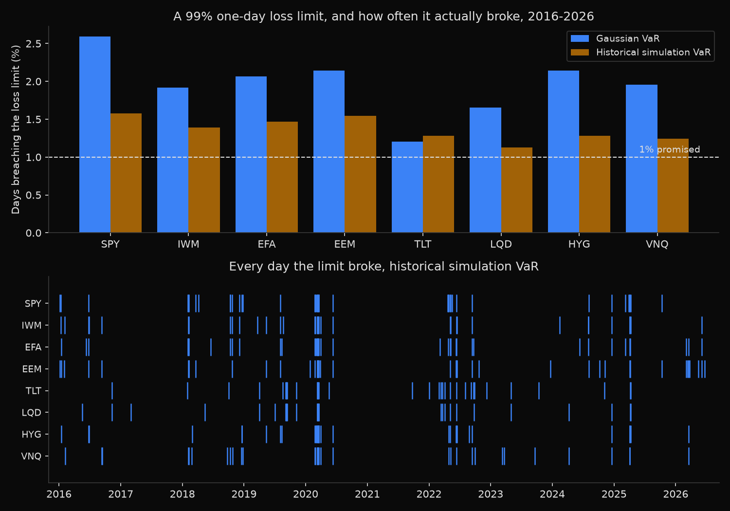 Bar chart of how often a 99 percent one-day loss limit was breached for eight exchange-traded funds under Gaussian and historical simulation VaR, above a timeline marking every breach date from 2016 to 2026