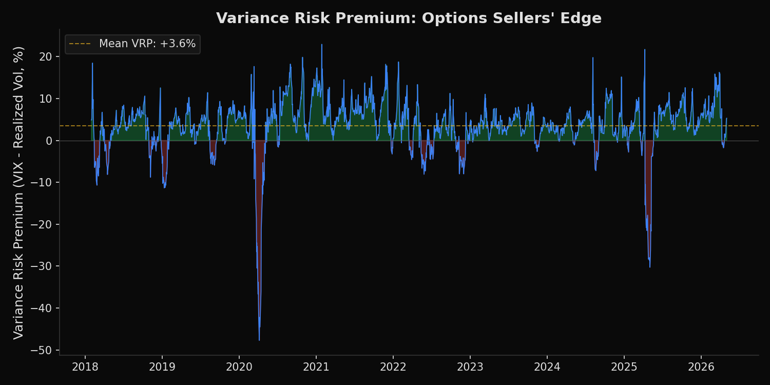 VIX vs realized volatility and variance risk premium over time