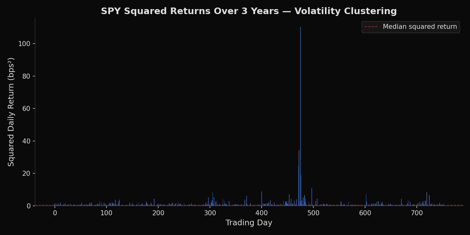 SPY squared returns showing volatility clustering over 3 years