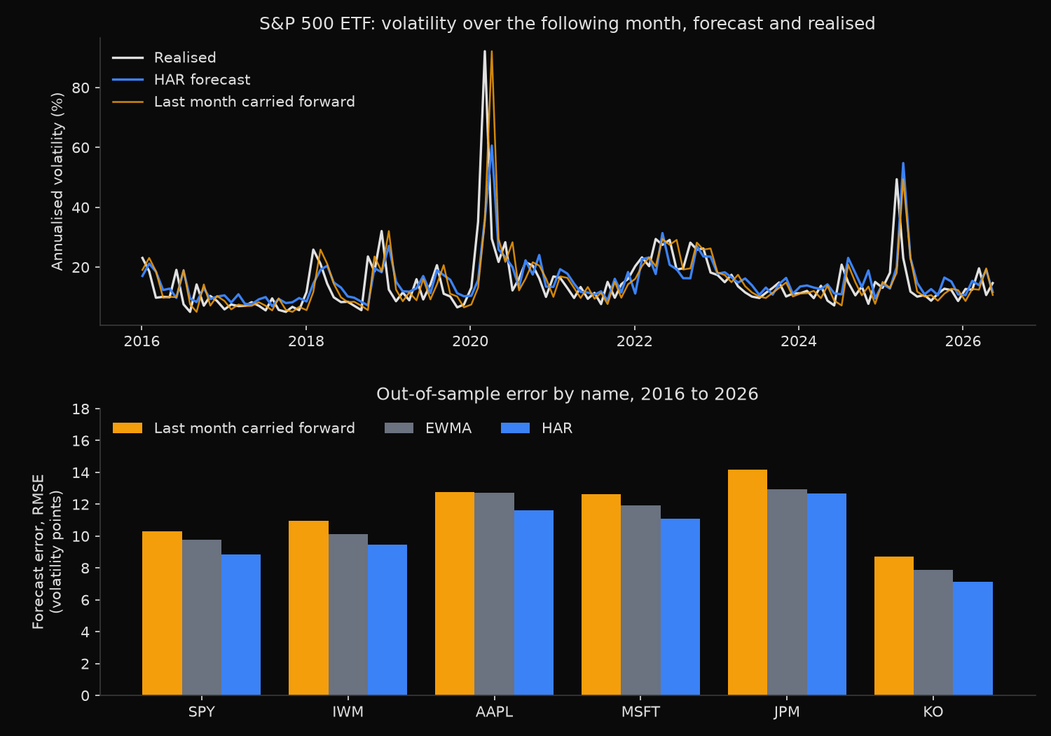 Realised one-month volatility for the S&P 500 ETF against HAR and trailing-month forecasts from 2016 to 2026, above a bar chart of out-of-sample forecast error by ticker for three methods.