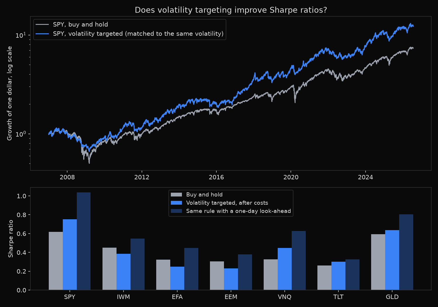 Sharpe ratios for seven ETFs under buy and hold, volatility targeting and a look-ahead control, 2007 to 2026.