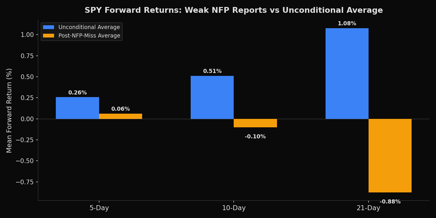 Grouped bar chart comparing SPY mean forward returns after weak NFP reports versus unconditional averages across 5-day, 10-day, and 21-day horizons