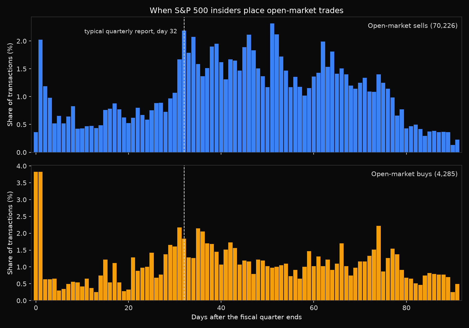 Two bar charts of S&P 500 open-market insider transactions by day of the fiscal quarter, showing selling that rises sharply after the typical day-32 report and collapses in the final fortnight, with buying far flatter apart from a spike on day 0.