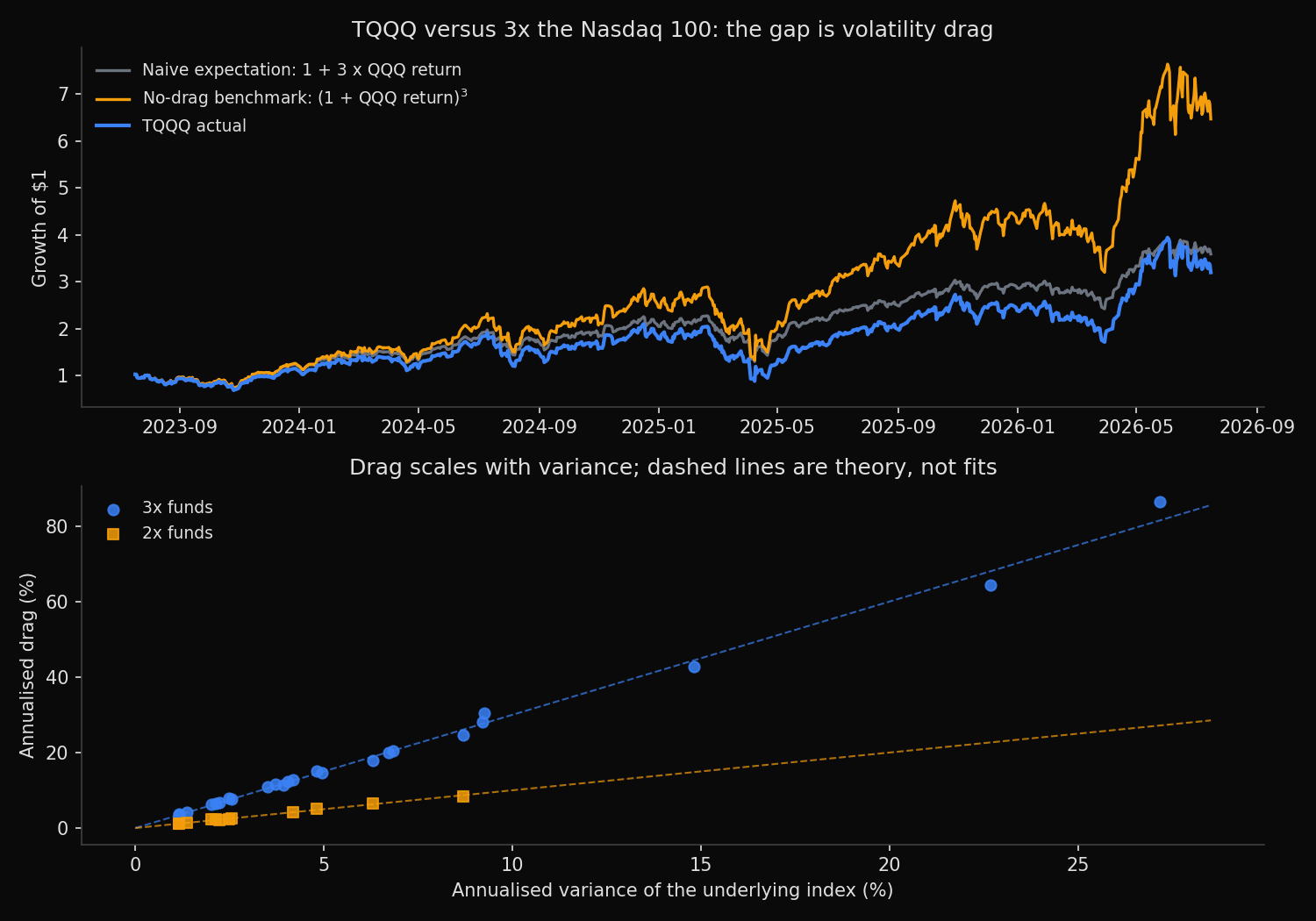 TQQQ cumulative return versus naive 3x and no-drag benchmarks over three years, and annualised drag against index variance for 2x and 3x funds with theoretical lines.