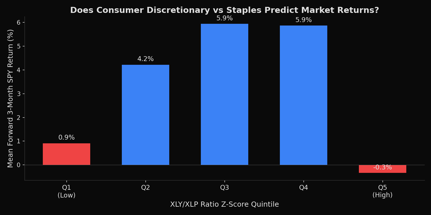Forward 3-month SPY return by XLY/XLP ratio z-score quintile